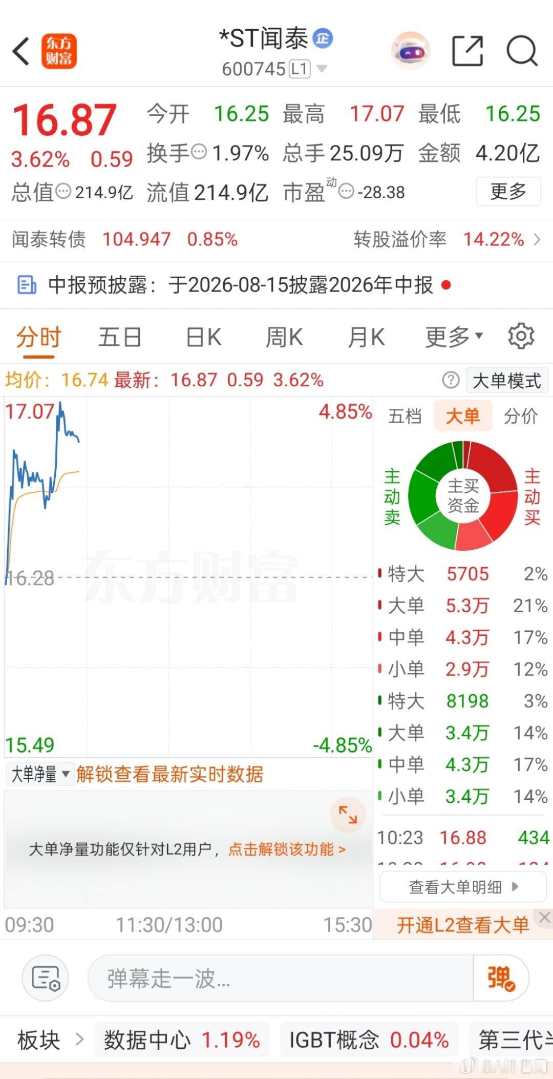 *ST闻泰 sh600745[股票]关注一波 