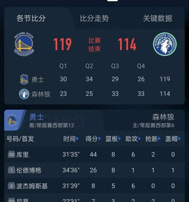 119-114！勇士战胜森林狼！赛后评级：2人优秀，5人及格，3人低迷