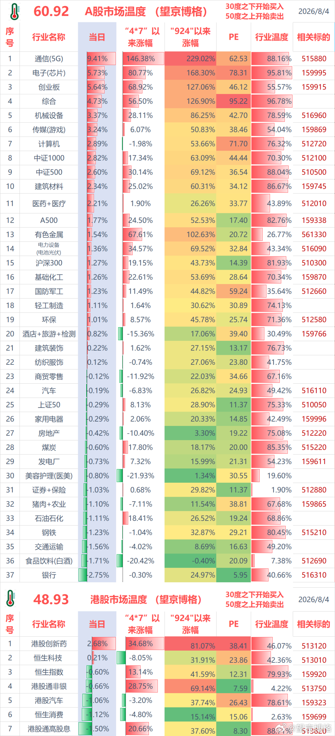 聊几句行情和感受：（1）ETF实盘账户，今天盈利+1.5万；图片盈利主要来源港股