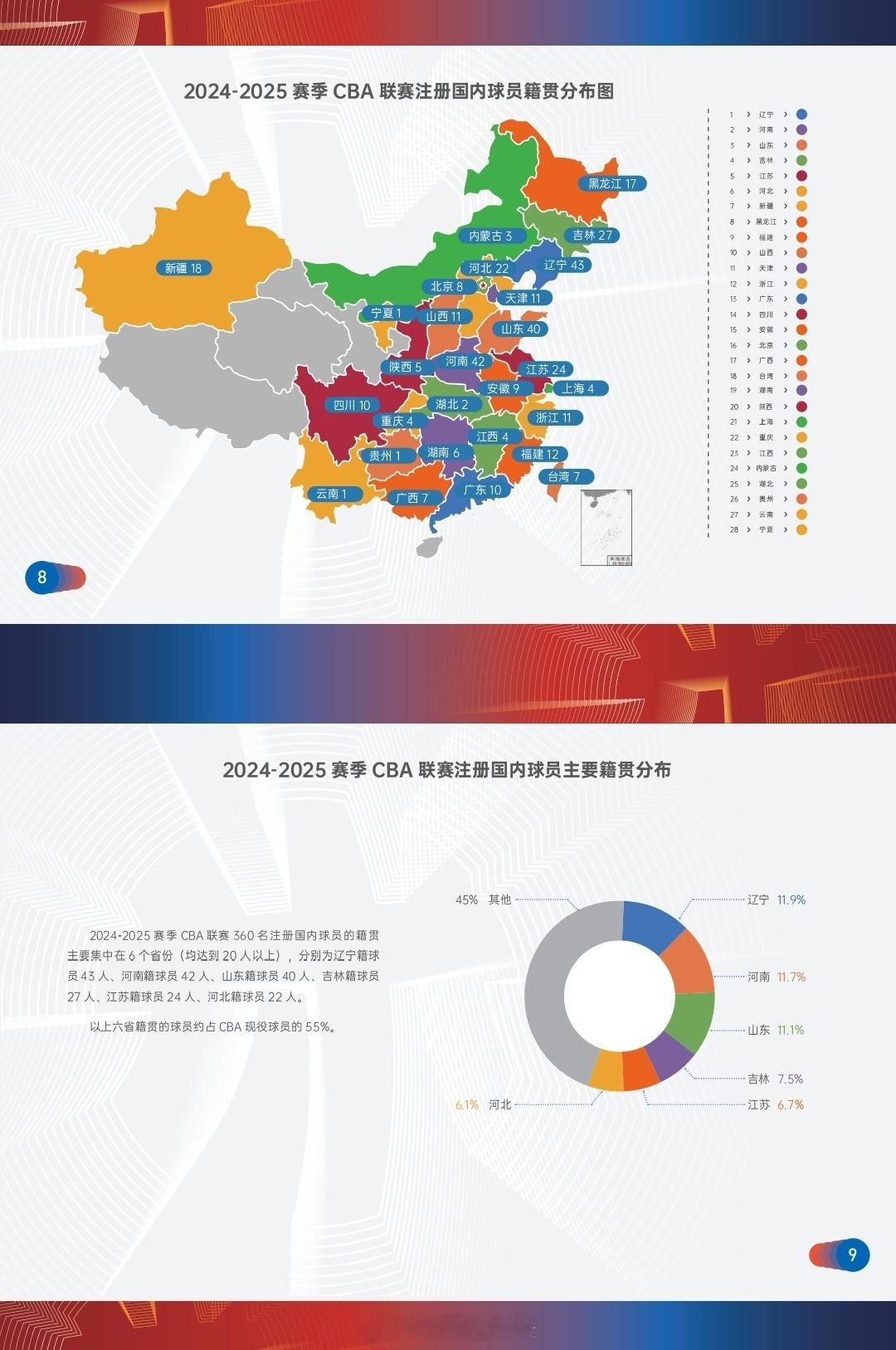 本赛季的CBA白皮书显示，注册本土球员籍贯分布，辽宁、河南、山东依然断层位居前三