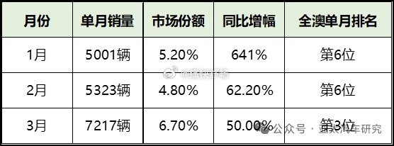 2026年第一季度，比亚迪在澳交出一份高质量增长答卷：季度17,541辆销量、1