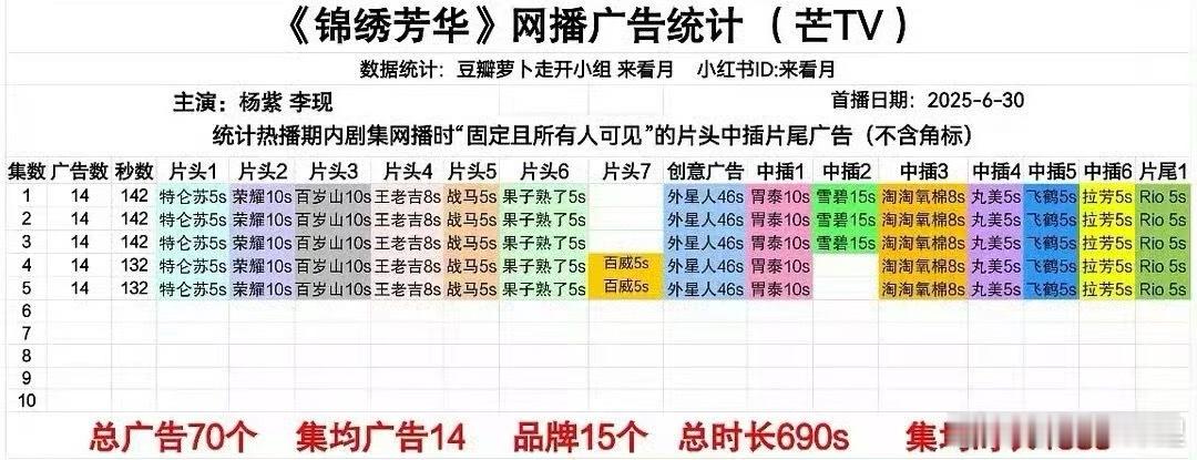 播的好不好广告商最清楚前五集都保持14广后续广告还在合作中比人家一部剧都多这是什