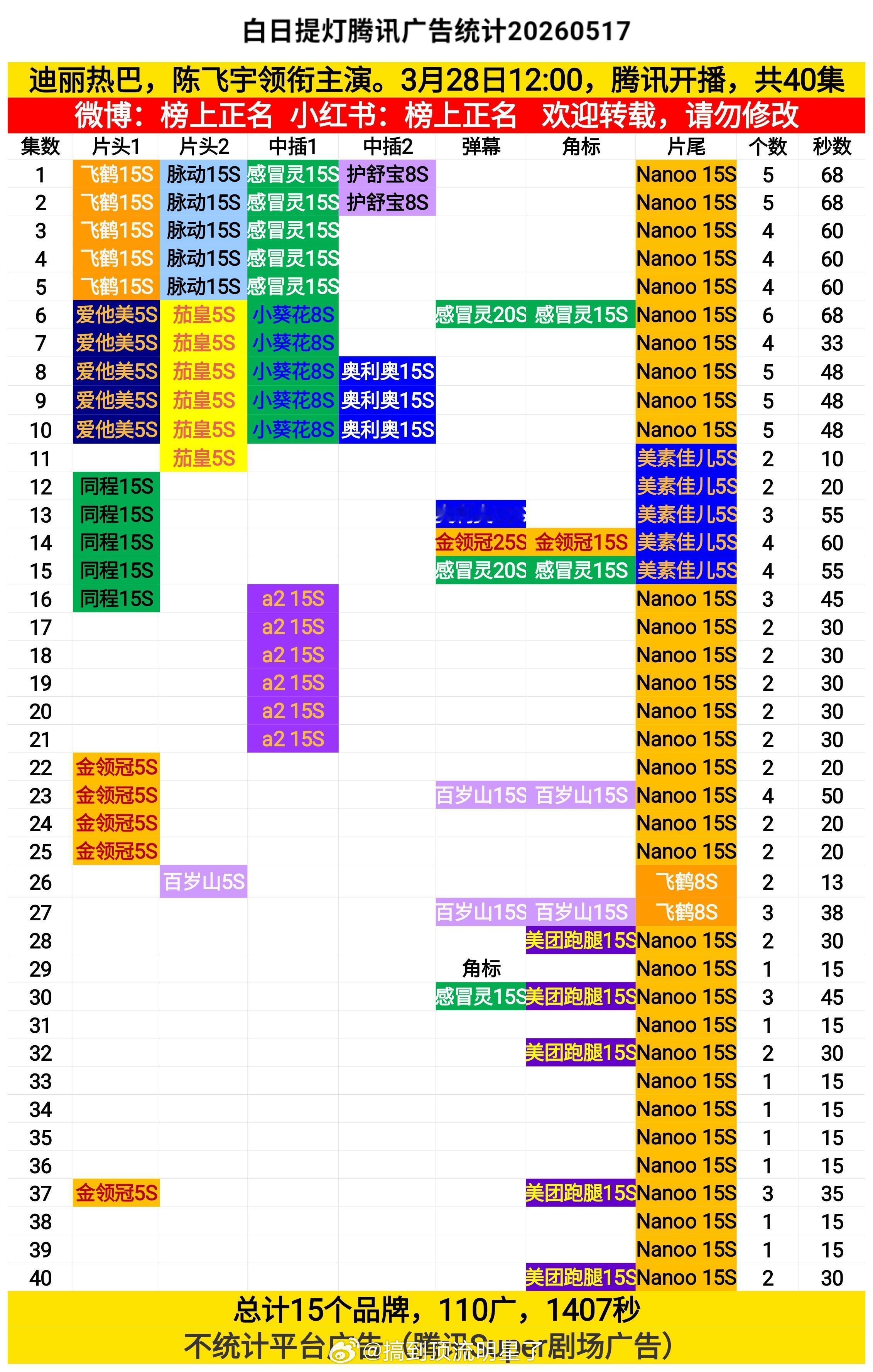 迪丽热巴《白日提灯》完结后再加广！总时长达到1407秒！ 