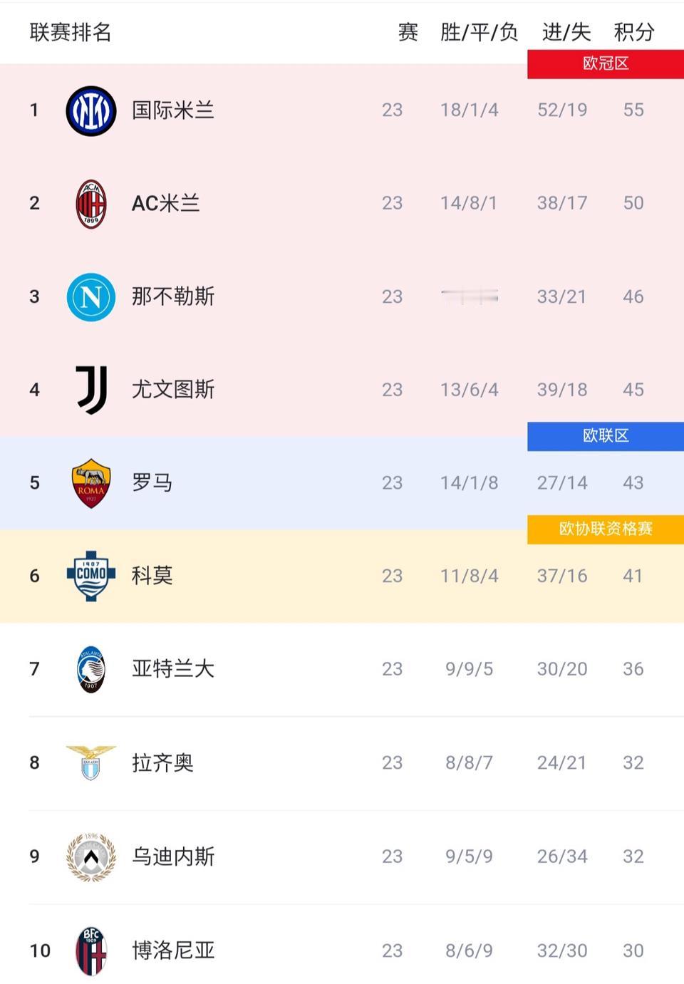 意甲冠军大概率国际米兰了。

AC米兰落后5分，有点难追。

那不勒斯落后9分，