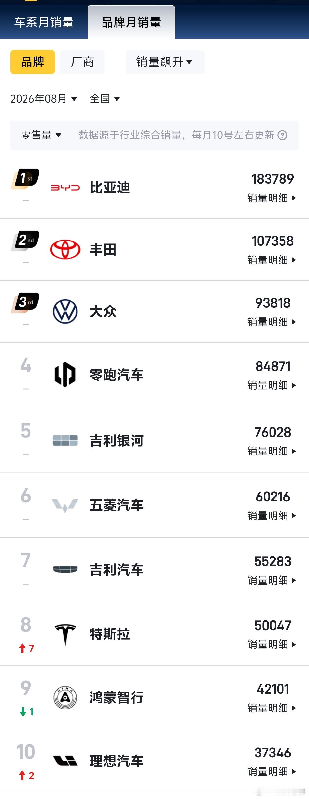 销量前十名的车型中，10款都是纯电车，Model Y和Model3还是很坚挺的，