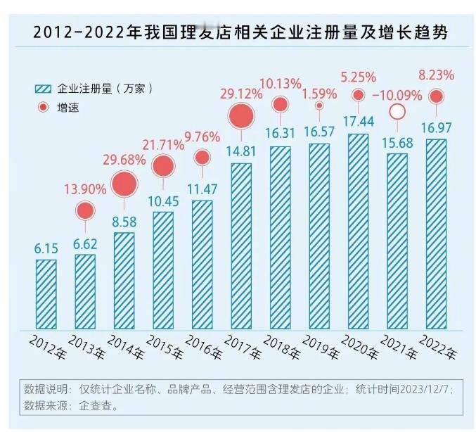 #洗剪吹为什么越来越贵#记得小时候街上的理发店数量并不多，而且那个时候理发也才几
