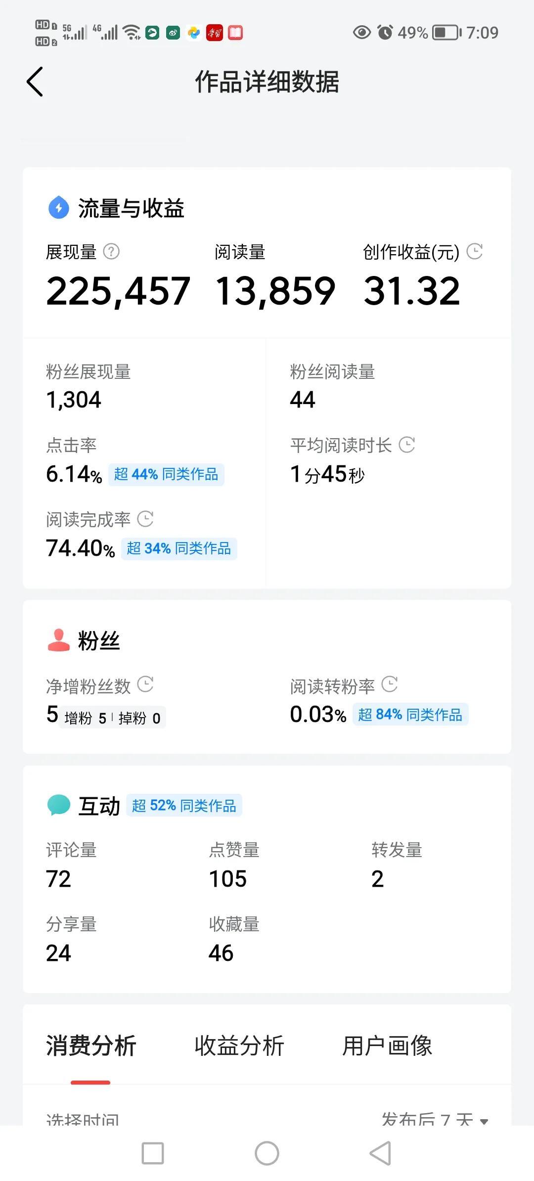 自己的两篇微头条，为什么价格差了一倍？我仔细研究了一番，其实各项数据也都是相差无