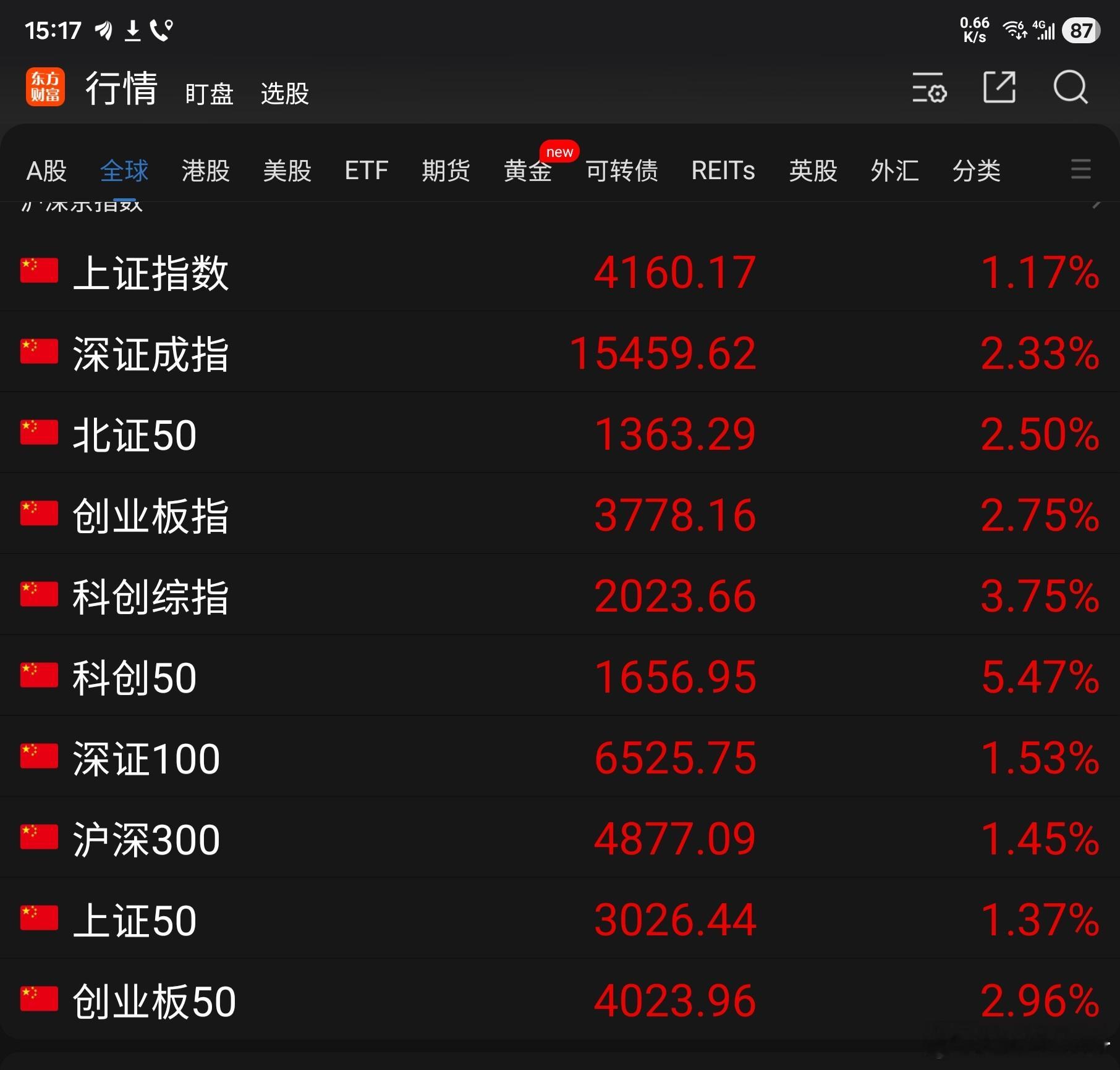 今天A 股大盘走出了五月开门红行情：东方财富App 显示的 10 项指数全体上涨