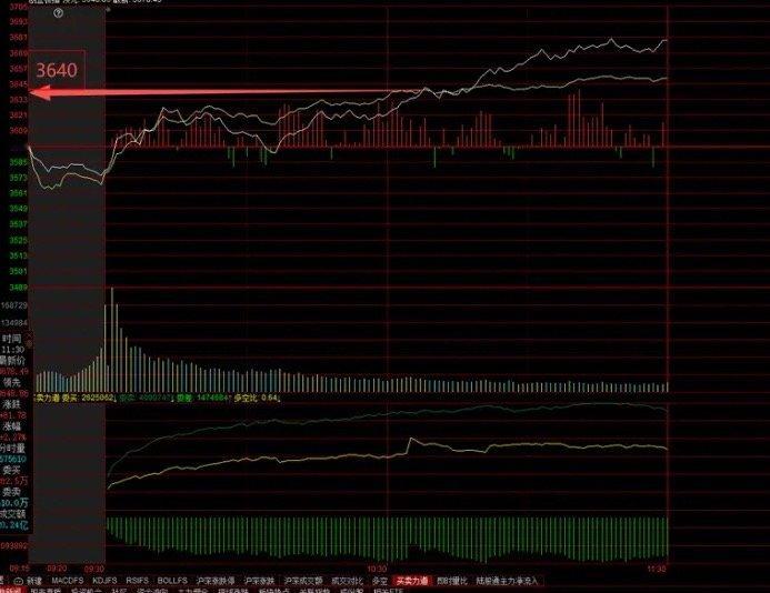 4月29日午评   昨晚观点和午评差不多，就没单独写复盘。今天的任务就看指数什么