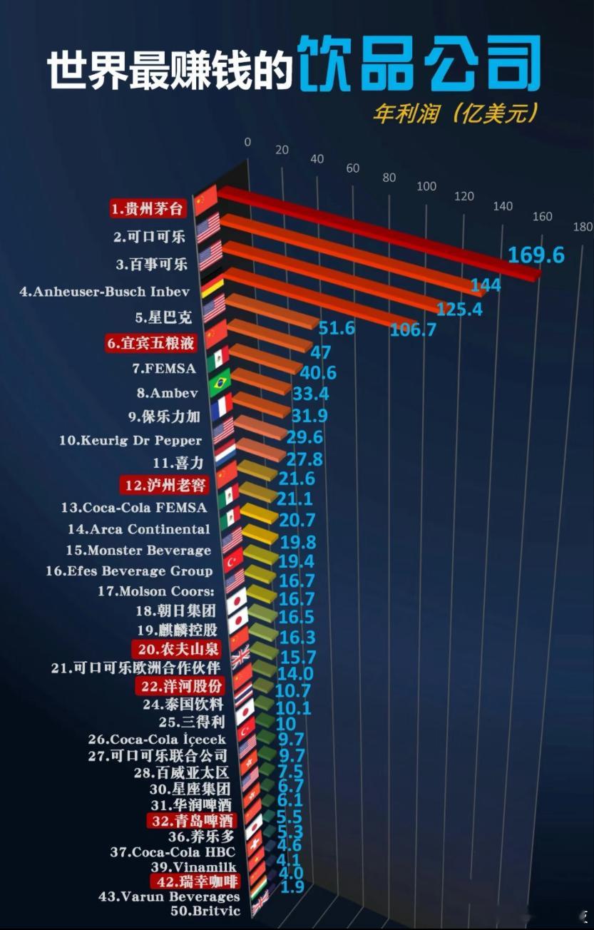 世界最赚钱的饮品公司是哪些 ​​​