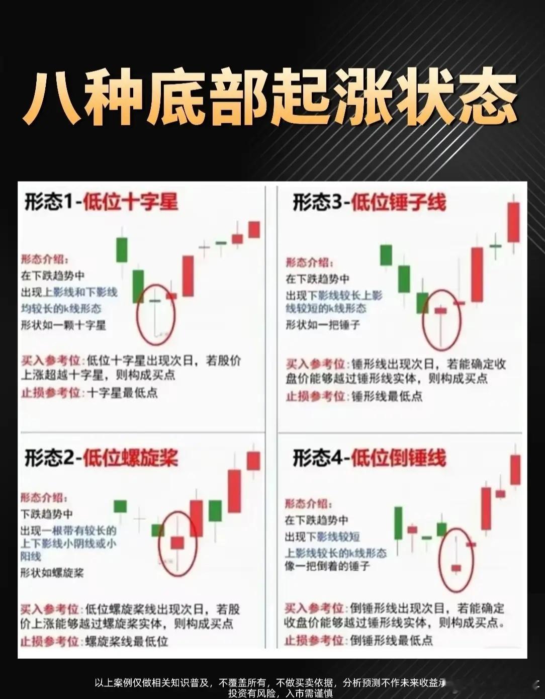 📈【八种底部起涨形态全解析｜散户必看！精准捕捉抄底信号】📉很多朋友在下跌趋势