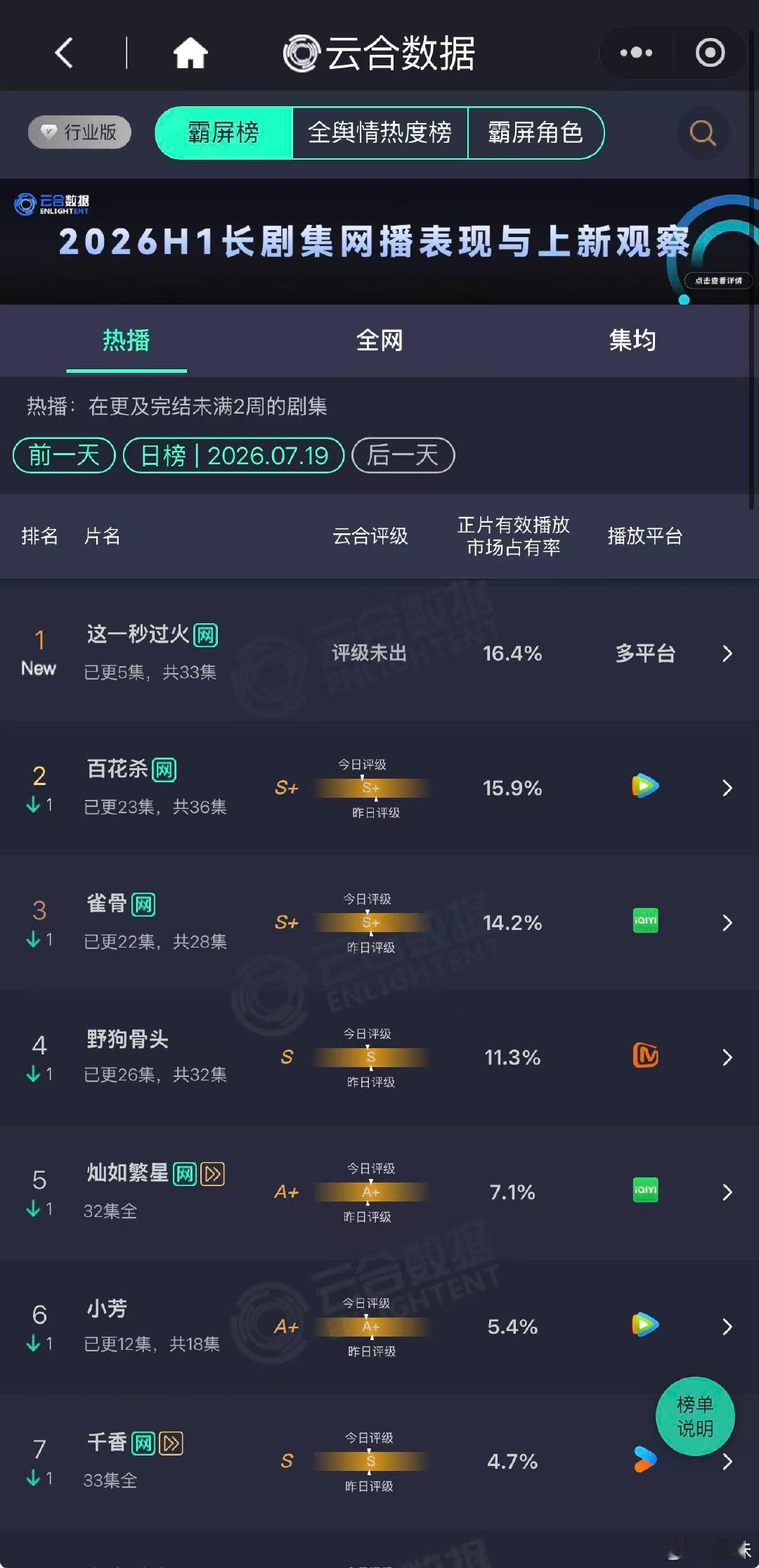 这一秒过火云合16.4开播成绩一路飘红数据能打，土味虐恋精准戳中喜好，每晚都在鹅