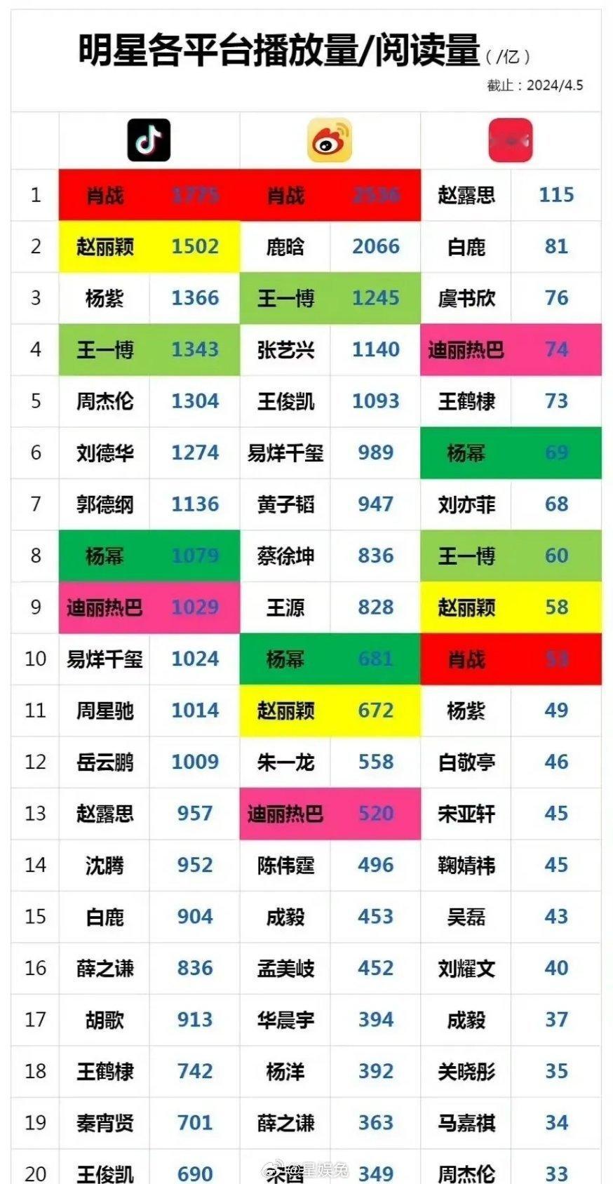 明星三大平台阅读量/播放量排名🈶 ​​​