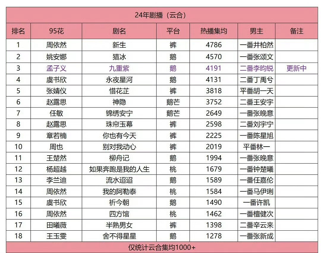 近日数据显示孟子义 24 年集均第一，竟压过了虞书欣。这一现象不禁引人思考，是否