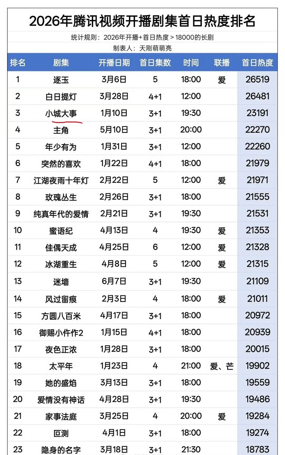 2026腾讯首日开播热度《小城大事》不错诶，一部年代剧排名年度第三 