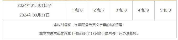 北京交管局网站，2024年1月1日元旦假期过后，北京机动车限行尾号轮换。#北京最