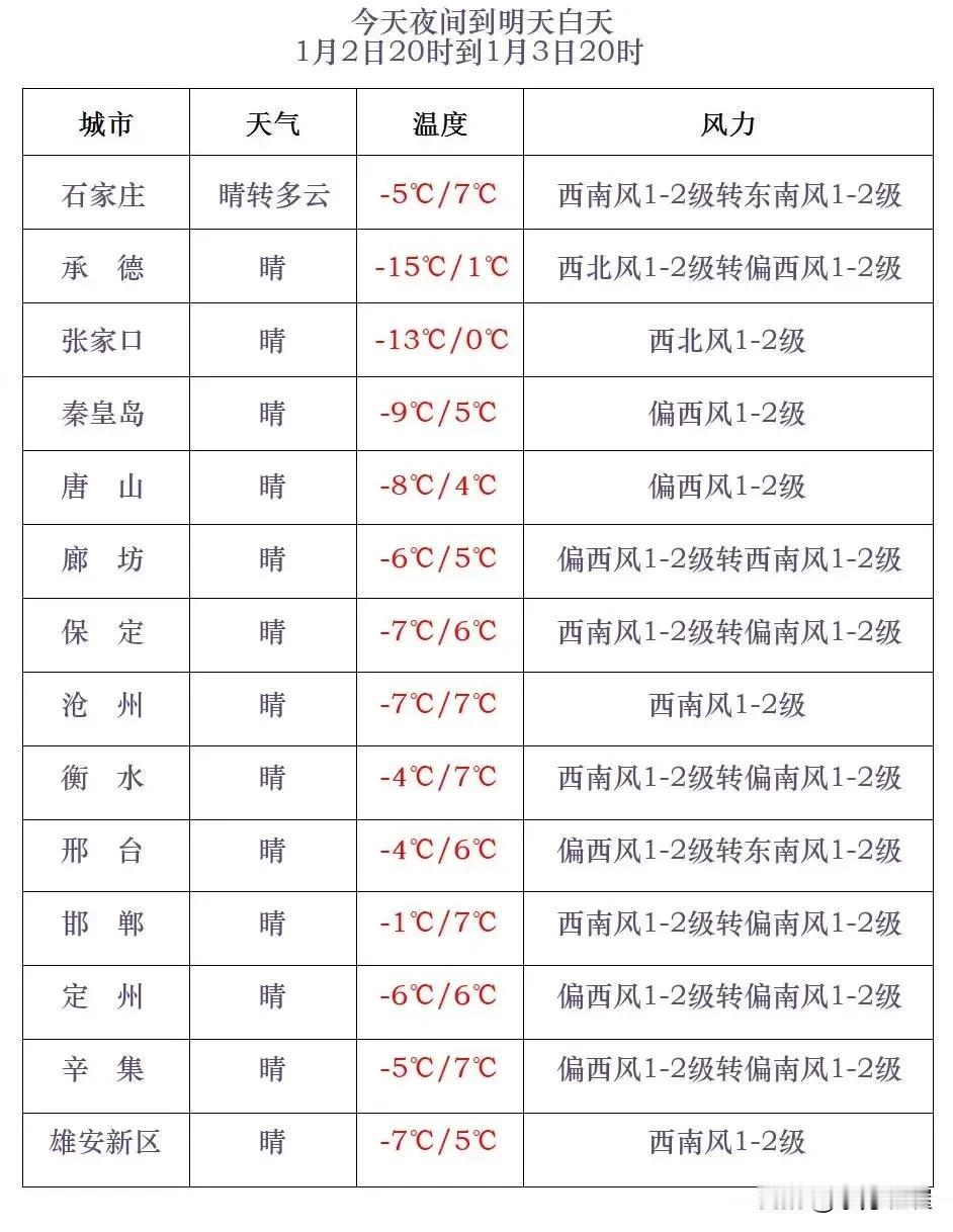 河北省气象台2025年1月2日17时发布天气预报：
      今天傍晚到夜间，