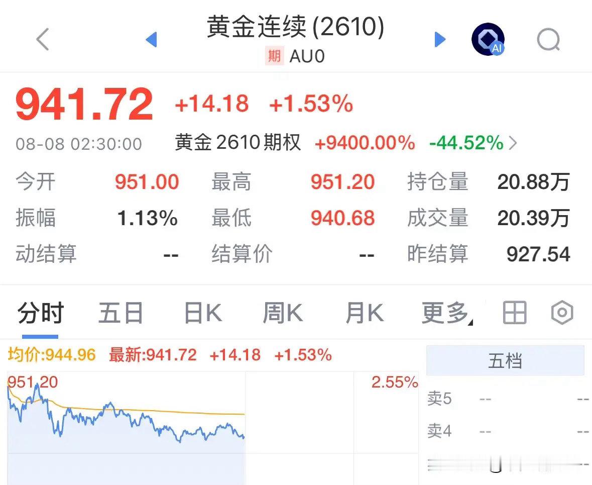 好消息黄金再次大涨突破940元每克，后续走势如何，利好黄金和有色金属板块：202