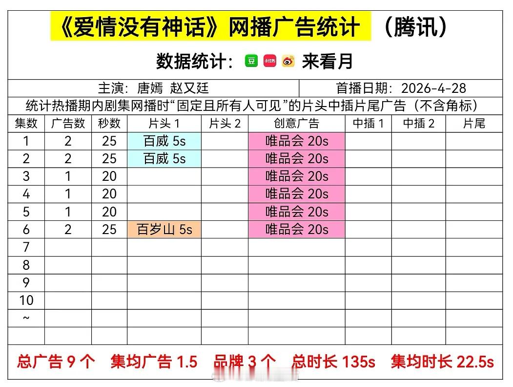 才发现爱情没有神话播出成绩别说和其他85🌸比了，连蜜语纪都打不过。网播招商比不
