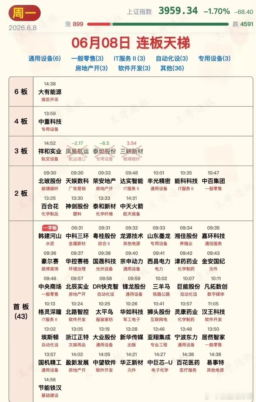 6月8日涨停板汇总来了，冰火两重天！高度板依然高举高打，科技板块泥沙俱下！今日的