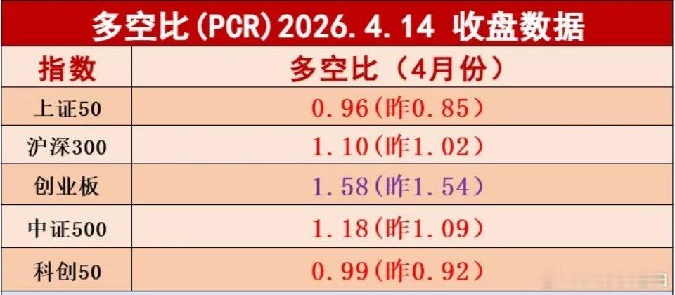 周二重要卖出信号出现，这个板块再次提示风险。根据前期经验，板块多空比大于1.5属