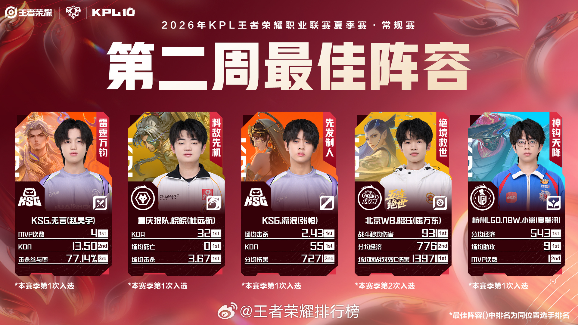 2026夏季赛第二周最佳阵容PEL第二周最佳阵容公布，LGD天、AG花花、LGD