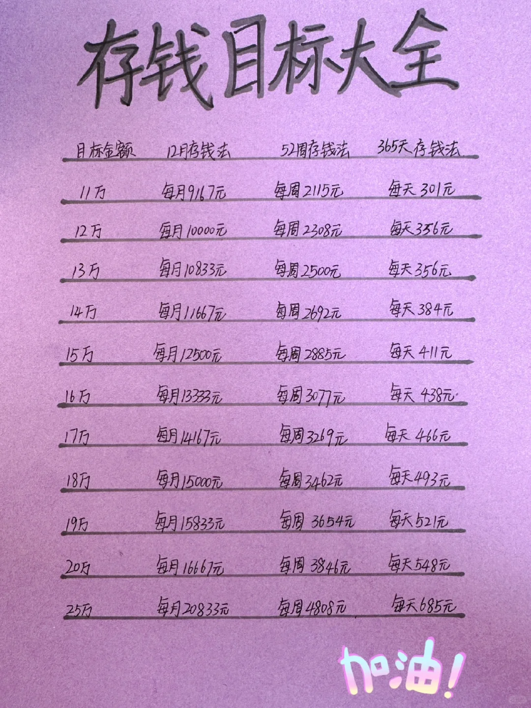 存钱目标大全 （11万一25万）你的目标是多少