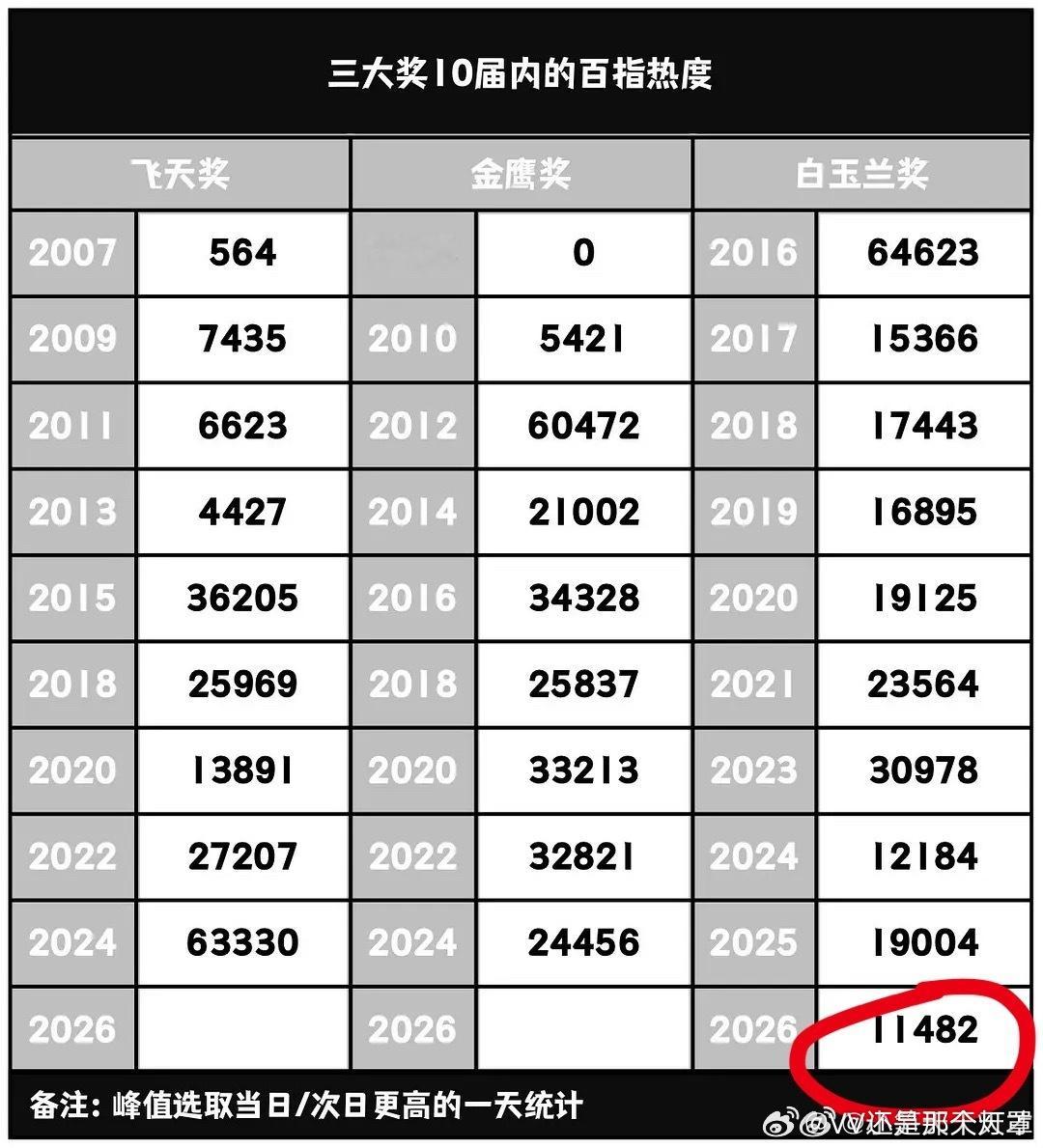 白玉兰百指创近十年来新低。红黑俱灭状态。另外飞天目前峰值是给赵丽颖的那年。 