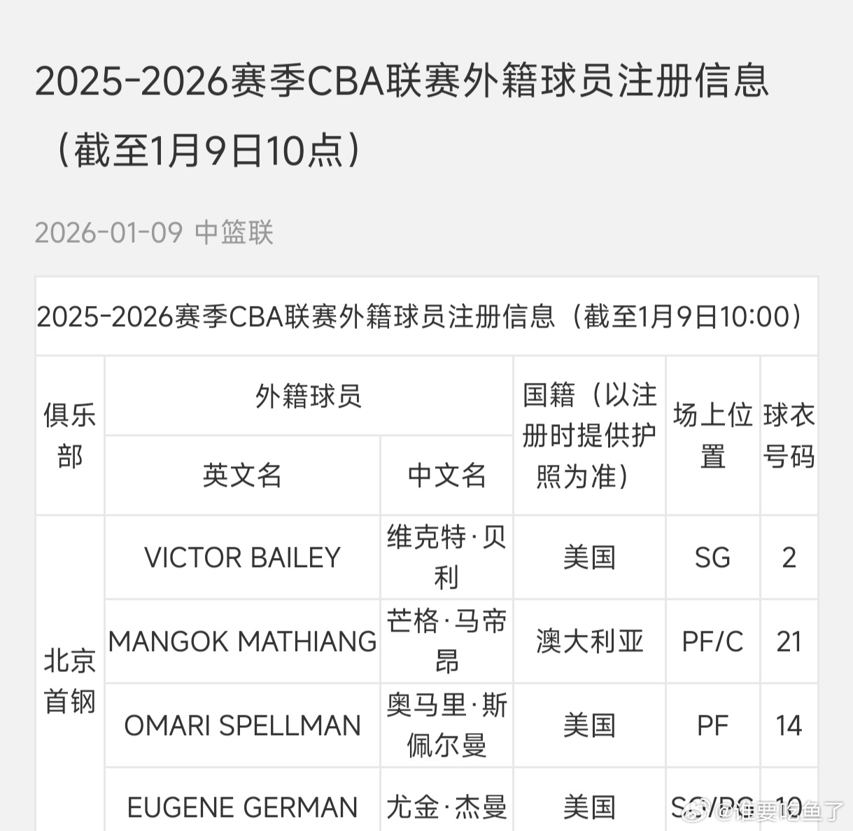 北京首钢第四名外援维克特-贝利今天上午已在CBA官网注册成功，将在今晚对阵山东的