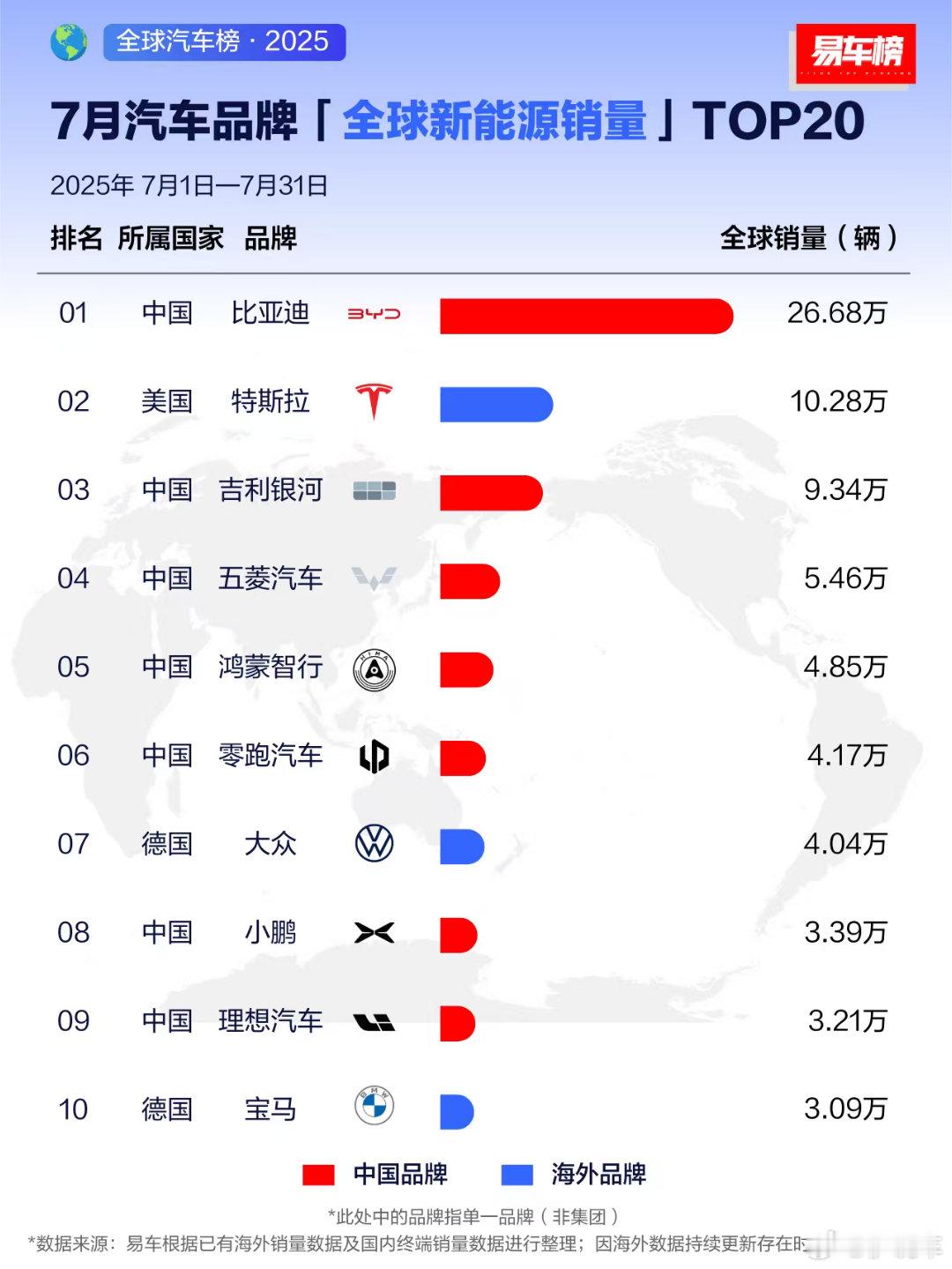 7月全球新能源汽车销量榜，中国汽车这算是弯道超车成功了吗？[并不简单] ​​​