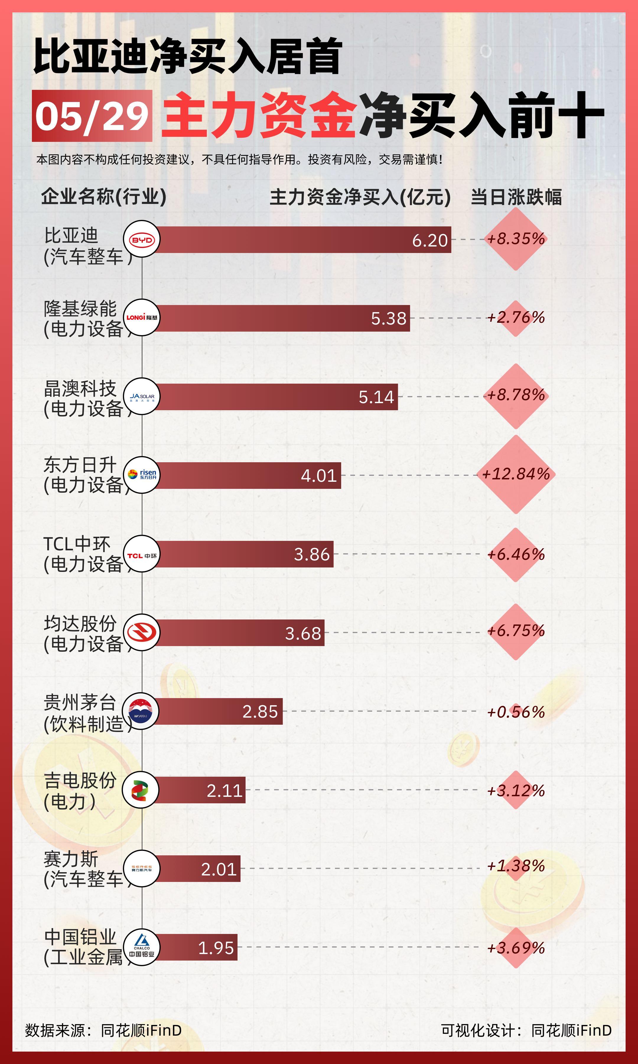 5月29日 主力资金净买入、出逃前十！比亚迪净买入居首，长安汽车主力出逃居首