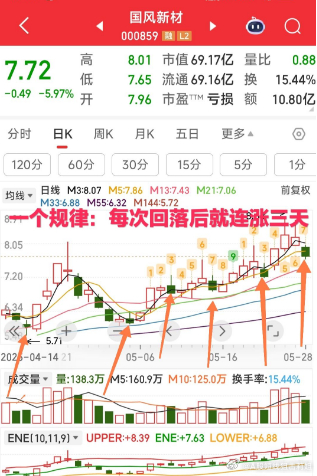 国风新材：依然按规律运行国风新材，每次回落收阴后都连续上涨3至4天，这次，依然按