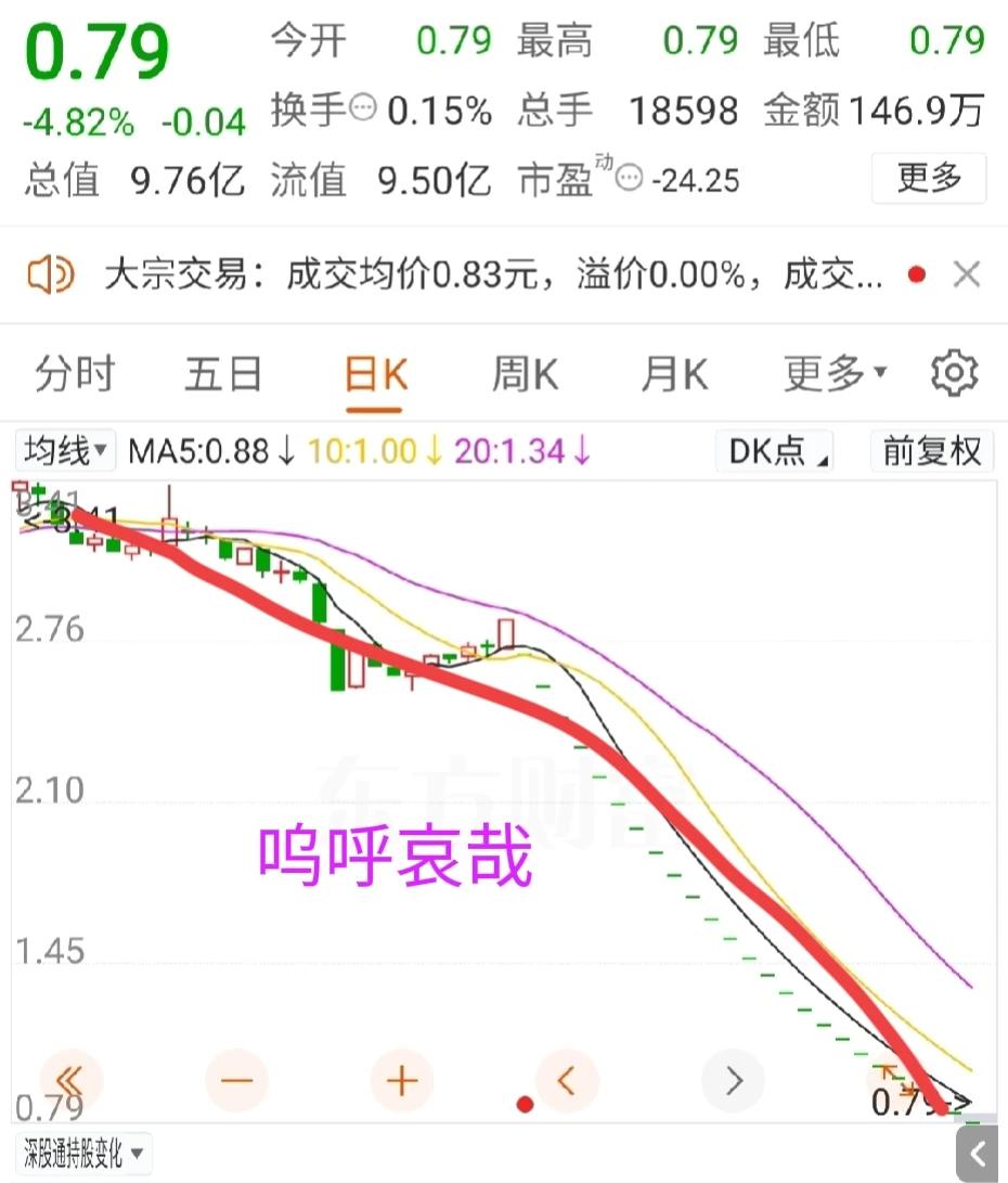 25个跌停，真的想哭！

长江健康，这名字多么的威武霸气，可惜就因为年报被戴帽后