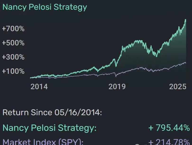国会山股神 吊打华尔街机构，佩洛西2024年收益率+54%，大幅度跑赢标普指数，