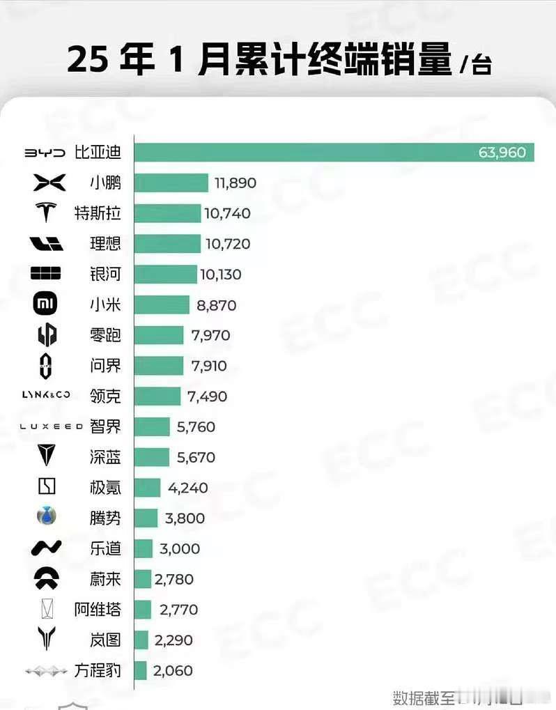 这是准备按天统计更新销量了[doge]烟隐认为改款的G6也不容小觑，销量或许不再