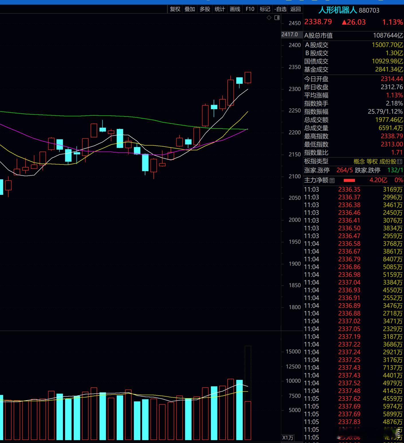 A股，此刻，我仍继续看好，机器人！！！可继续深度发掘！！！遍地黄金！！！ 