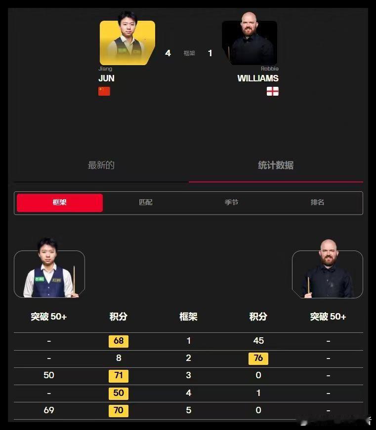 2026 BETVICTOR 成尔士公开赛 中国选手江俊、吴宜泽、周跃龙等3人晋