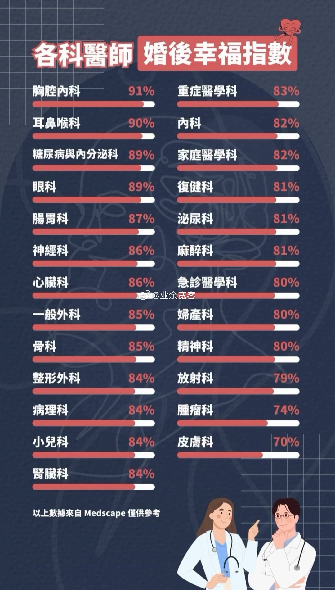 各科医师婚后幸福指数 