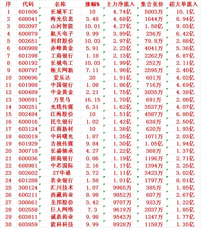 8月4日开盘45分钟，主力资金“买入的 ”的30名单一览！

1 长城 4.74