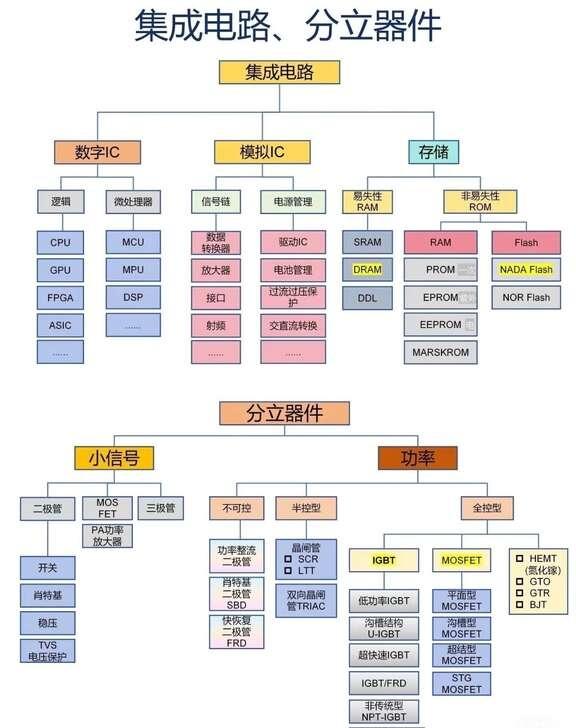集成电路的分类电子元器件
