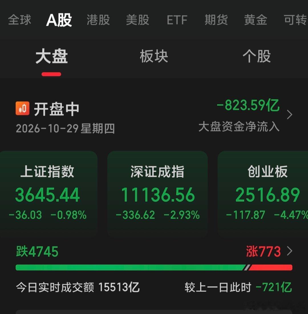岌岌可危不断寻底过程中的市场，对于99%股民来说，空仓观望是最佳策略，大涨都很难
