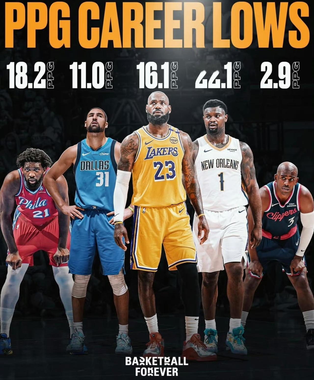 2025-26赛季场均得分创生涯新低的NBA球员：
本赛季场均得分（生涯新低） 