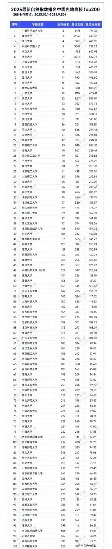 2025中国内地高校自然指数排名新鲜出炉啦！中科大一骑绝尘，领衔榜首，展现出超强