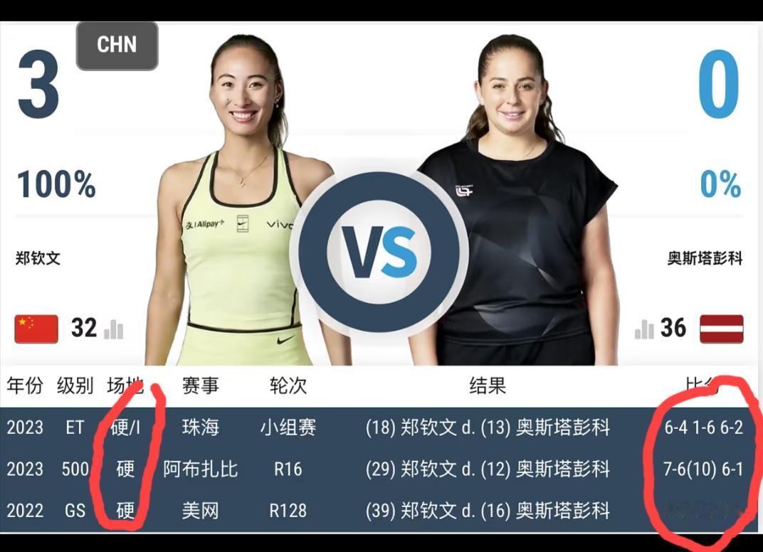 郑钦文第三轮比赛的对手出来了，就是这位昨晚连续抡出四个双误的、打球神一出鬼一出的