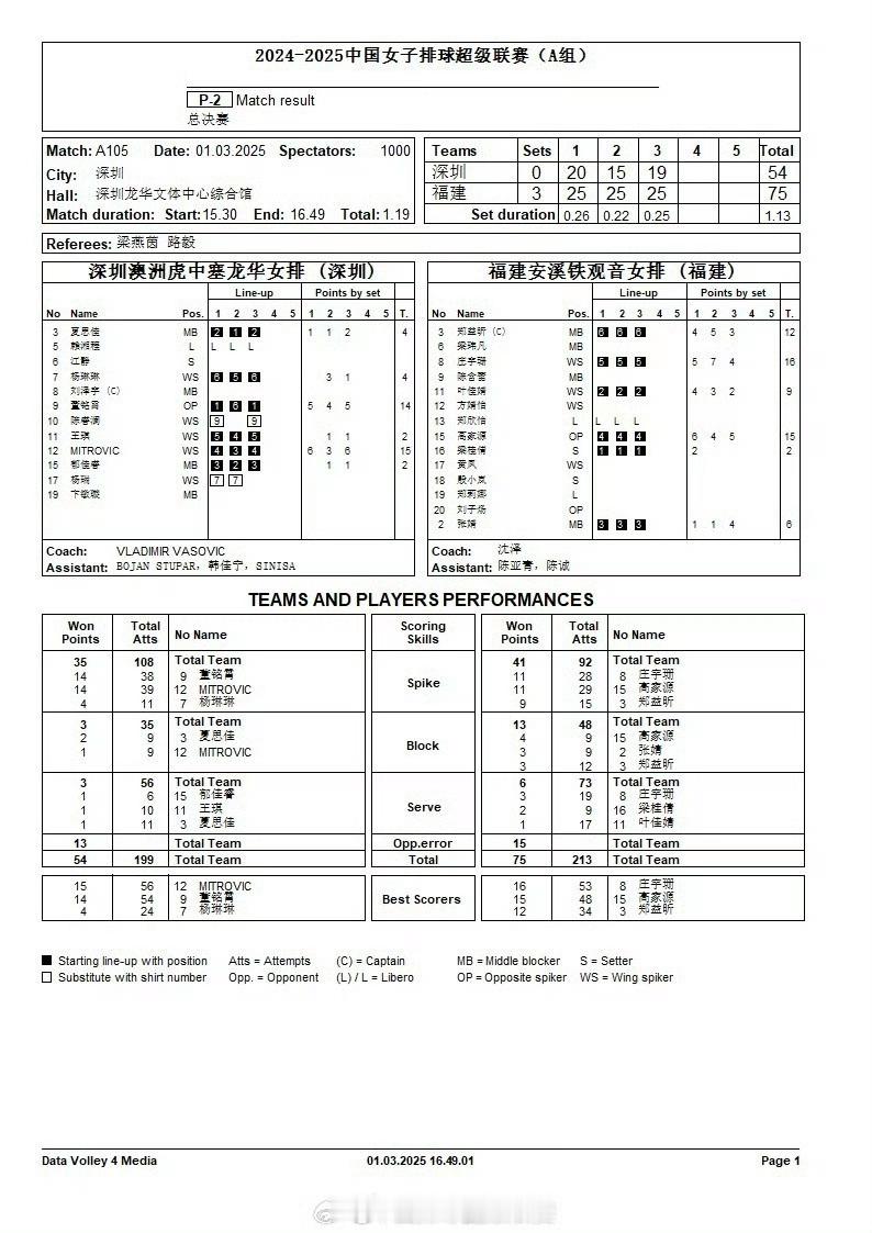 【技术统计】2024-2025赛季中国女排超级联赛7/8名决赛第一回合，深圳女排