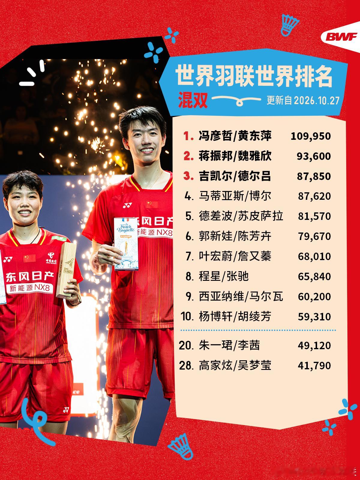 【世界羽联2026年第44周世界排名】小波波夫首次登顶男单第一👍吉凯尔/德尔吕