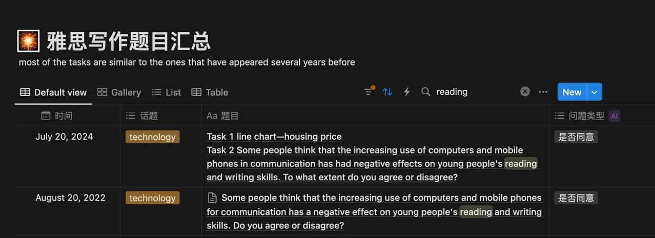 在雅思考试中，写作部分的“大作文”（Task 2）题目有时会出现旧题重现的情况。