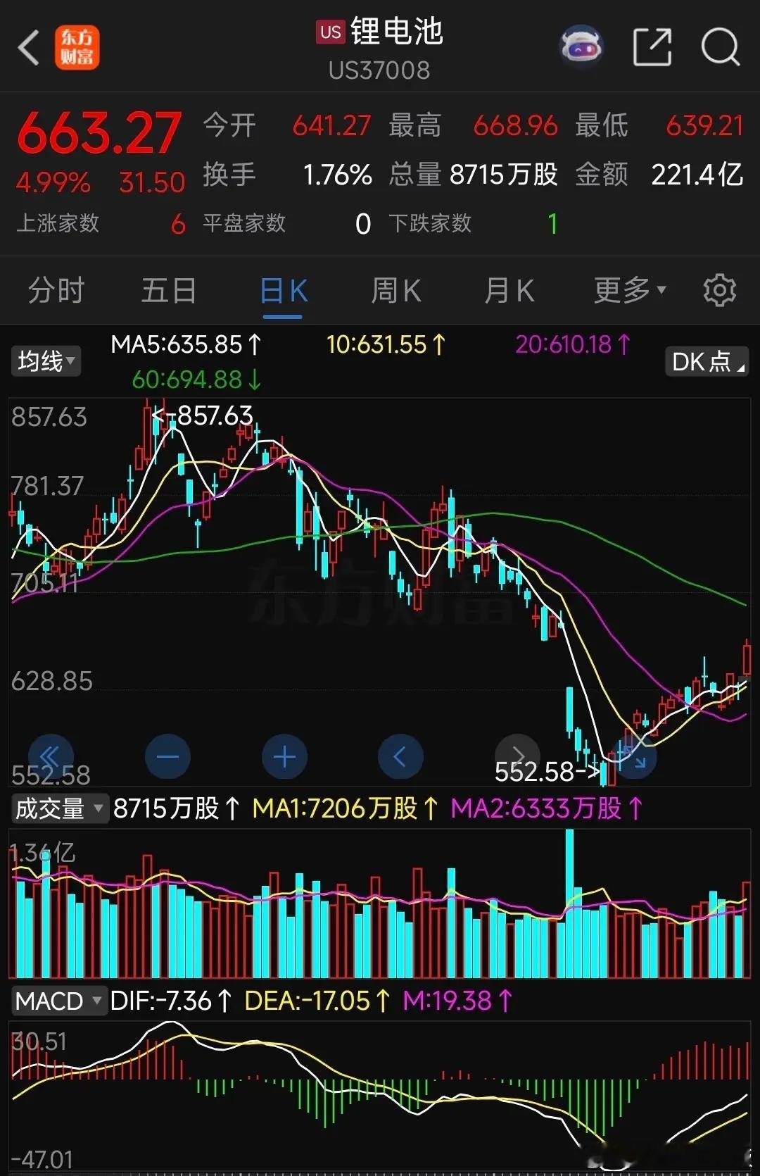 美股&大A同步出现风格转移美股近一个月科技股已经出现资金上的撤退，而且近期转向锂