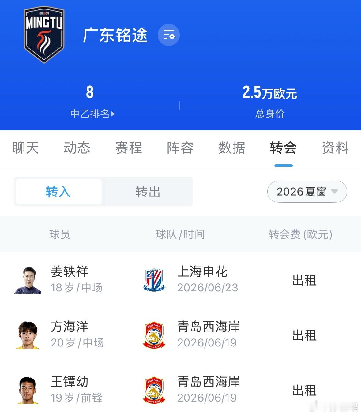 夏窗开启，来自中超青岛西海岸王镡幼、方海洋以及上海申花姜轶祥租借加盟广东铭途，昨