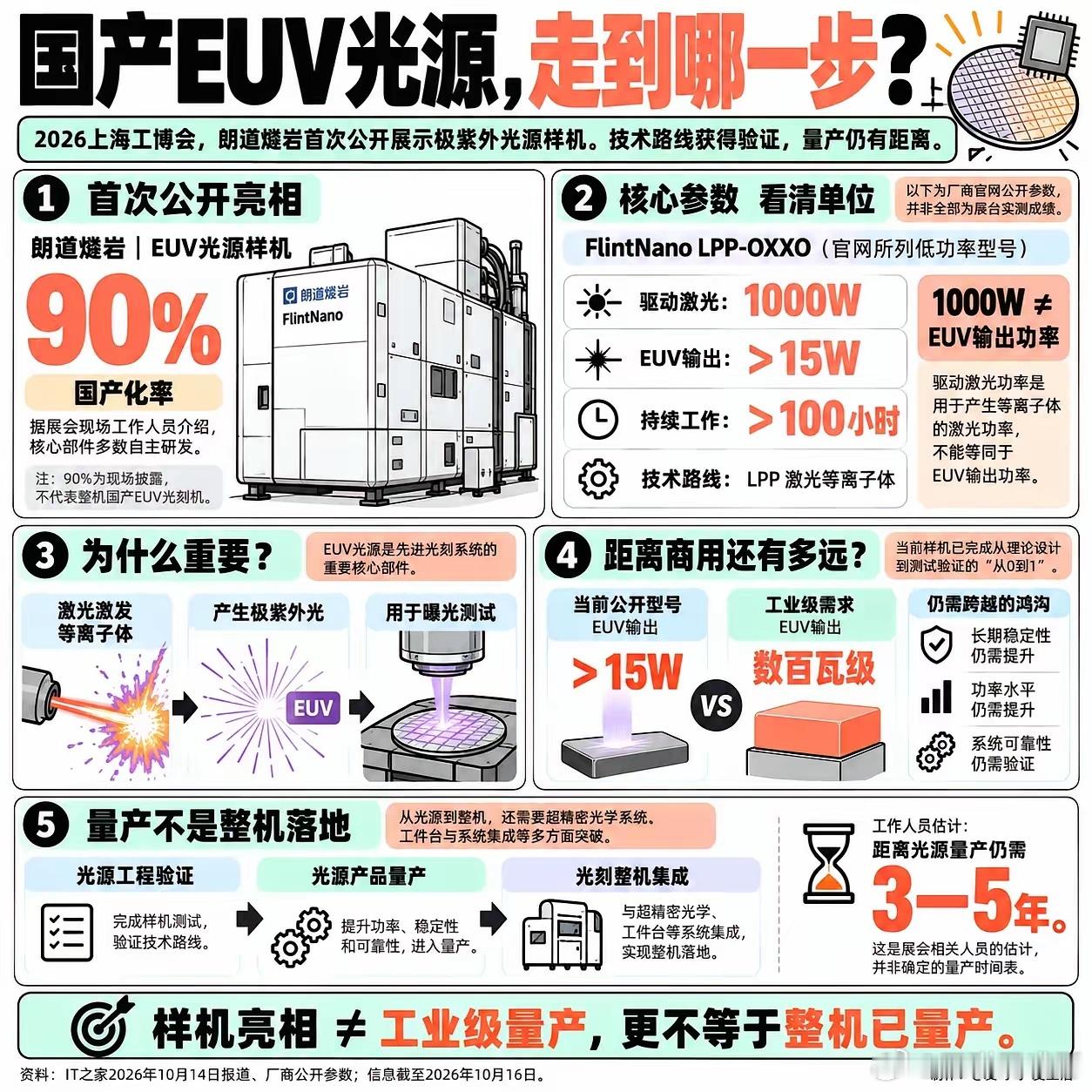 （在2026年10月的工博会上，国产化率达90%的EUV光源样机首次公开亮相，标